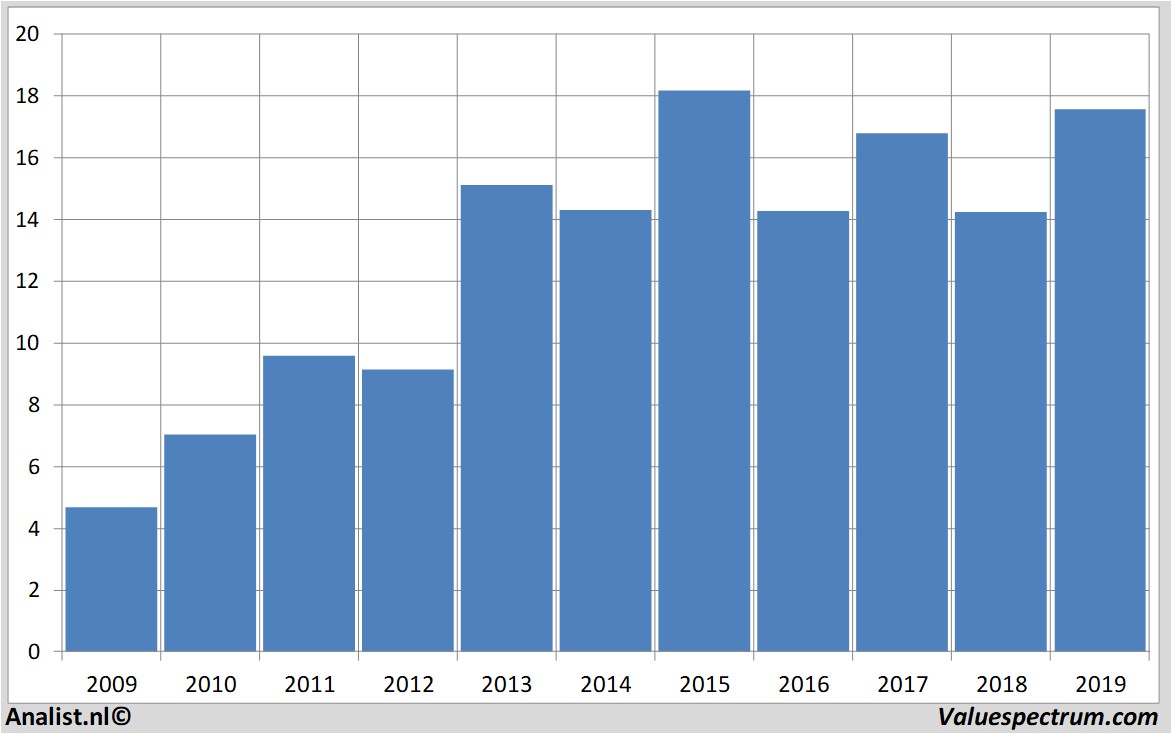 Fundamental-Daten steelcaseinc