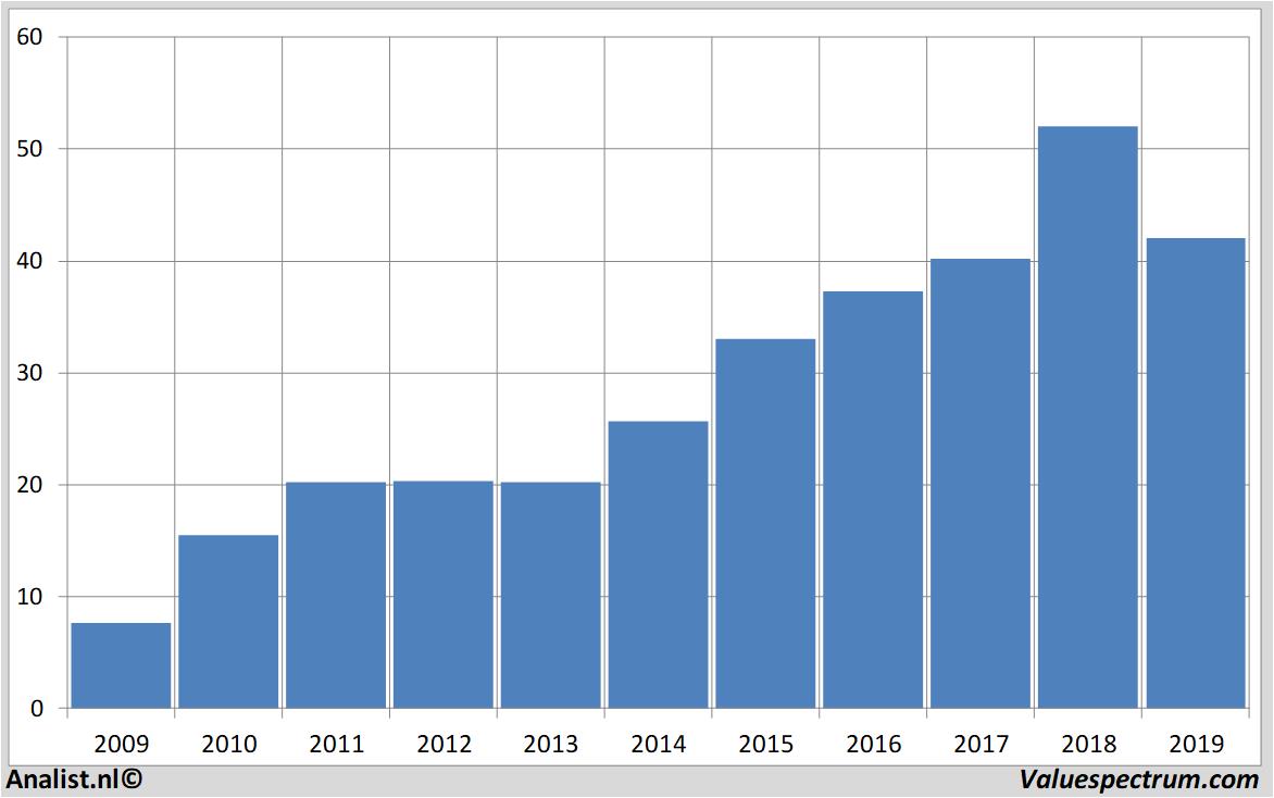 Chart tkhgroep