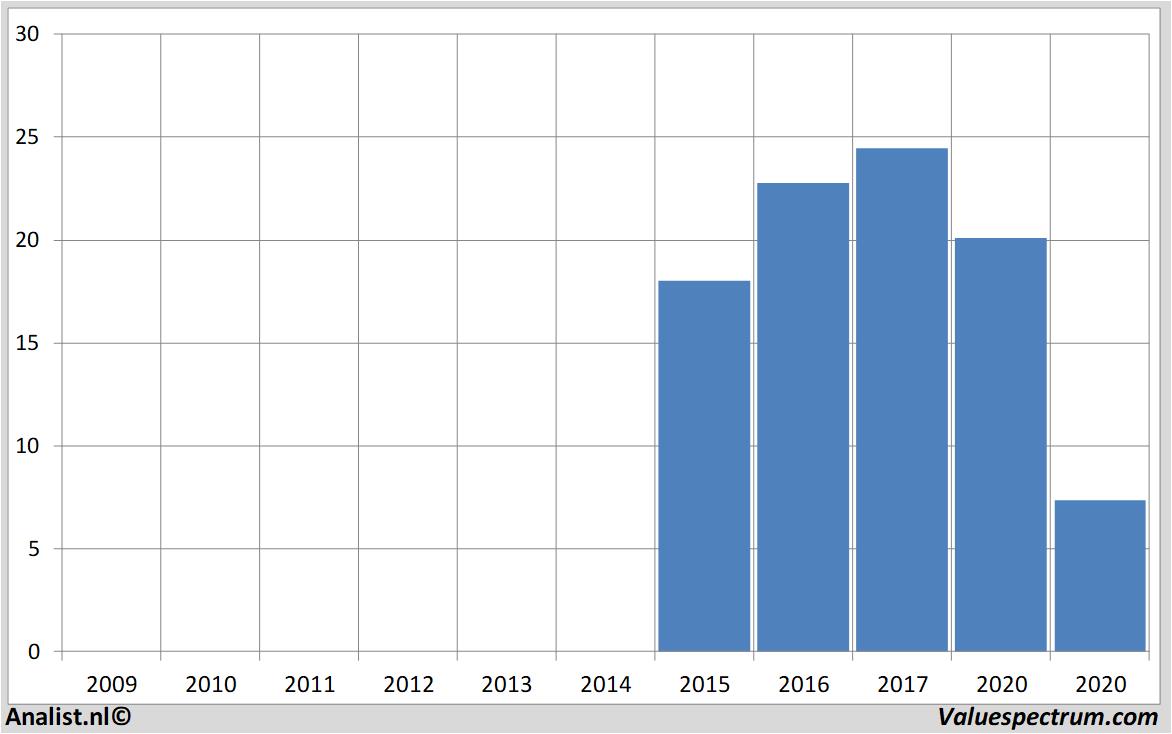 Equity Research abnamro