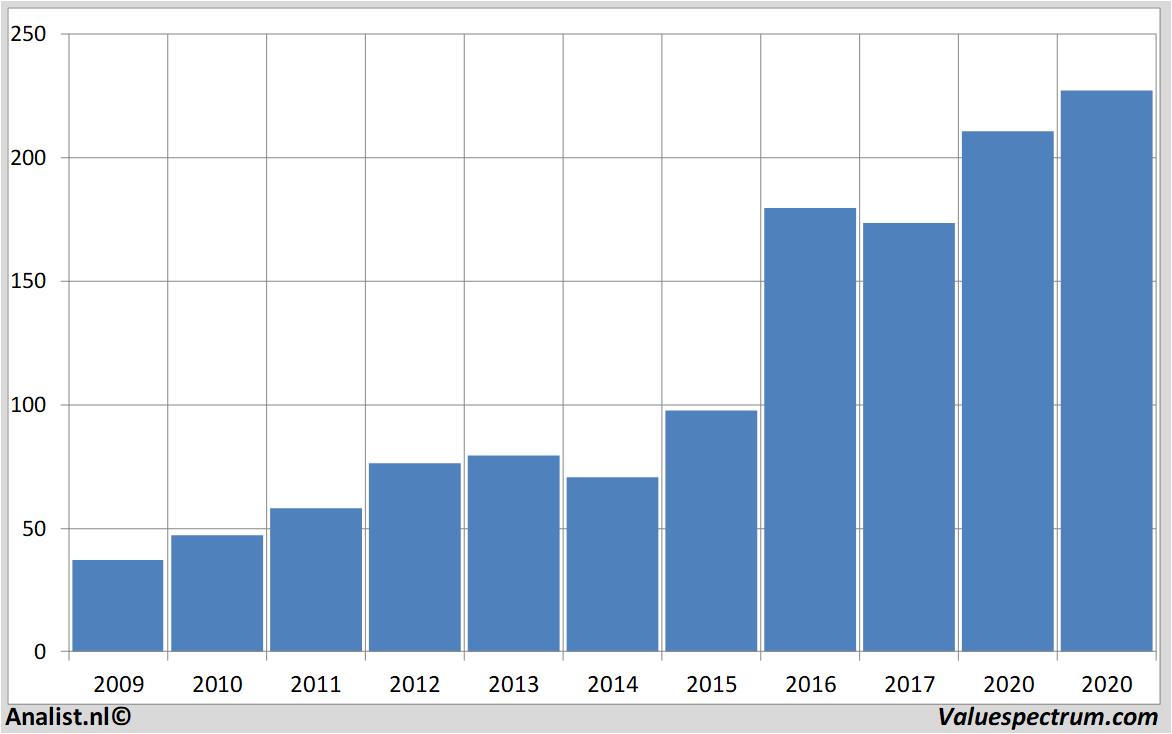 Analysten erwarten 2020 mehr Umsatz Adidas Valuefokus.de