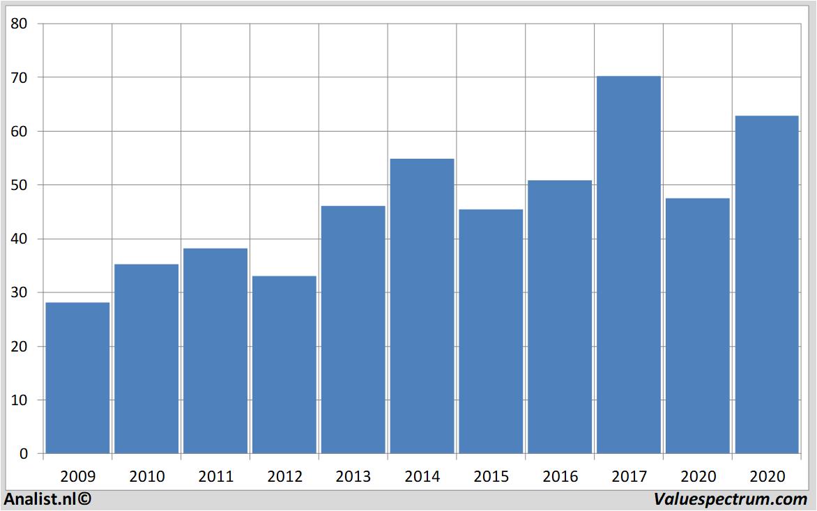 Fundamental-Daten axelspringer