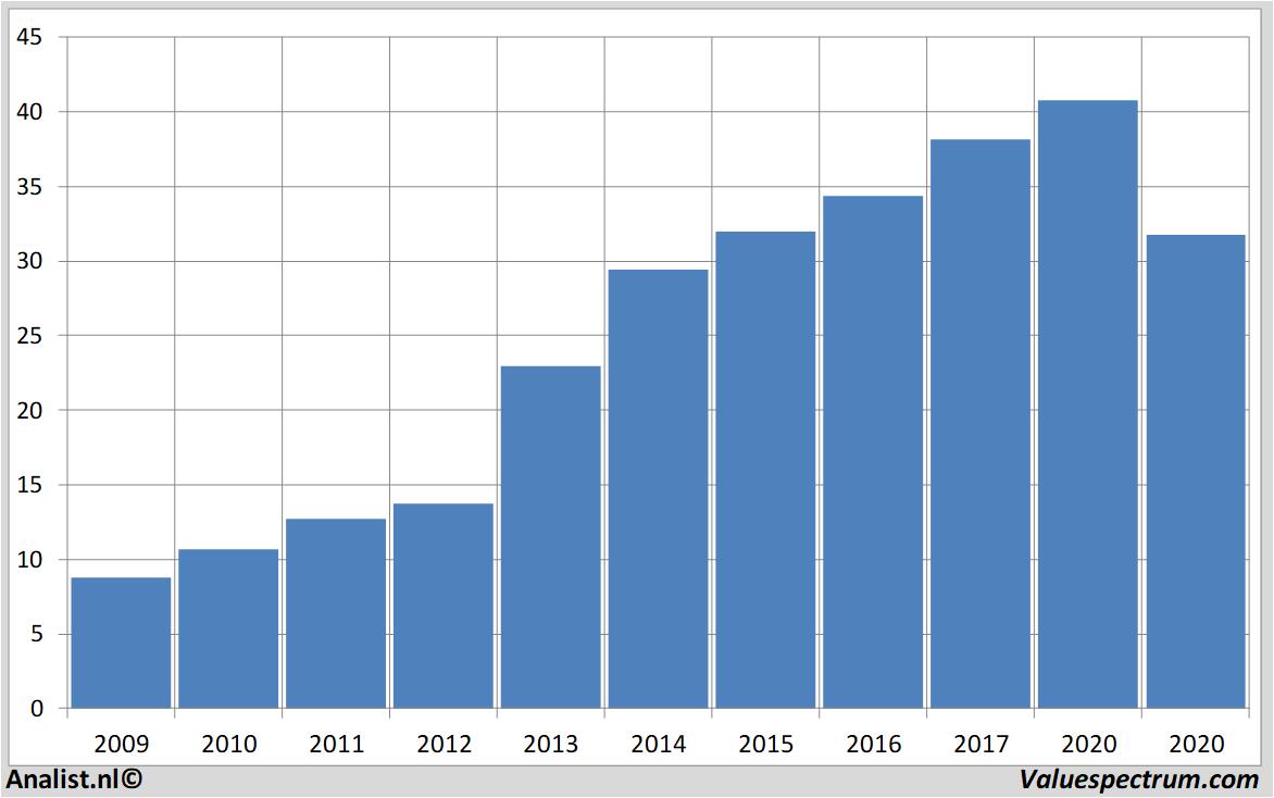 Aktienanalysen ctseventim