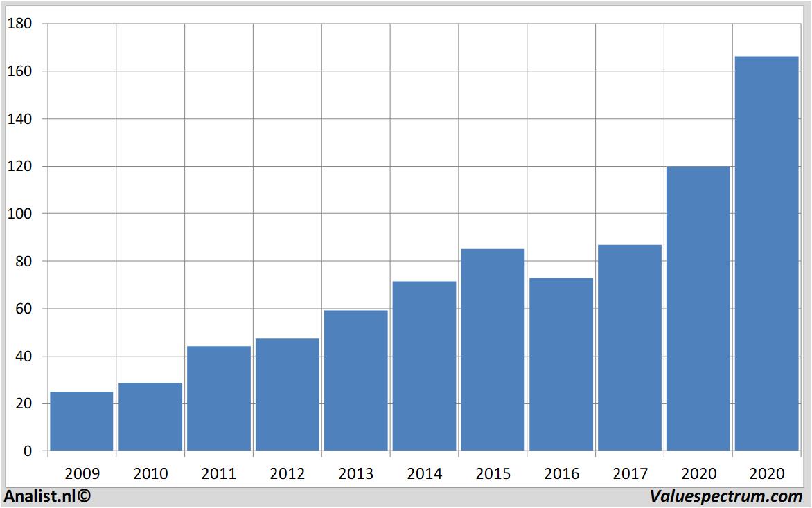 Finanzielle Analyse dollargeneral