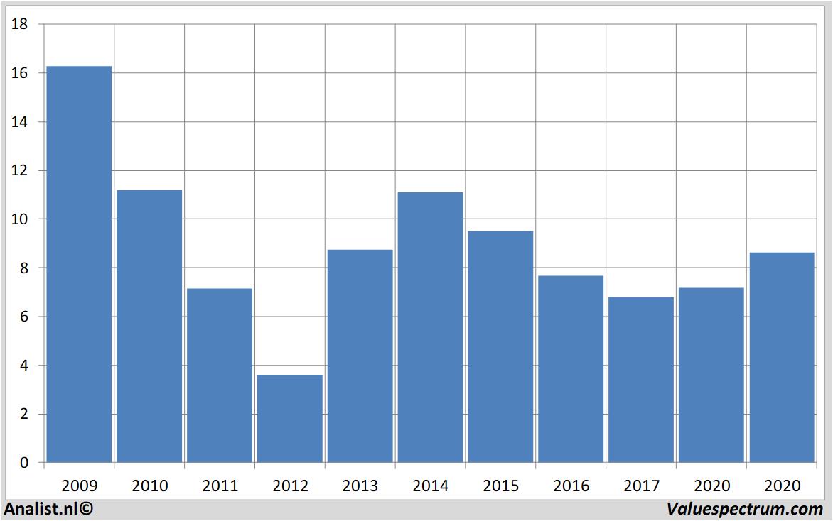 Aktienanalysen euronav