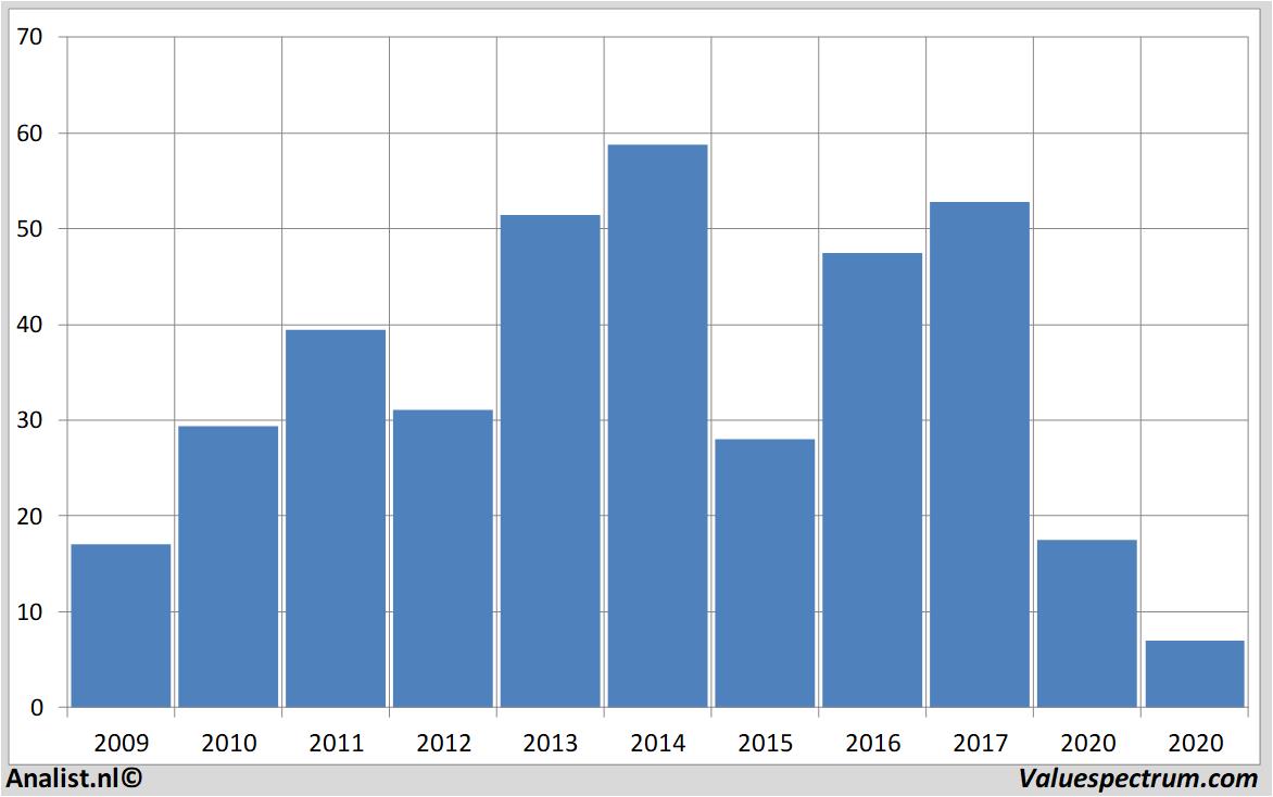 Fundamentale Analysen leoni