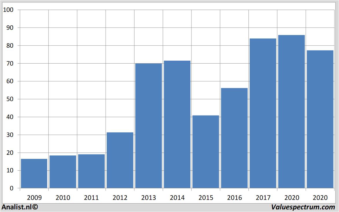 Fundamentale Analysen morphosys