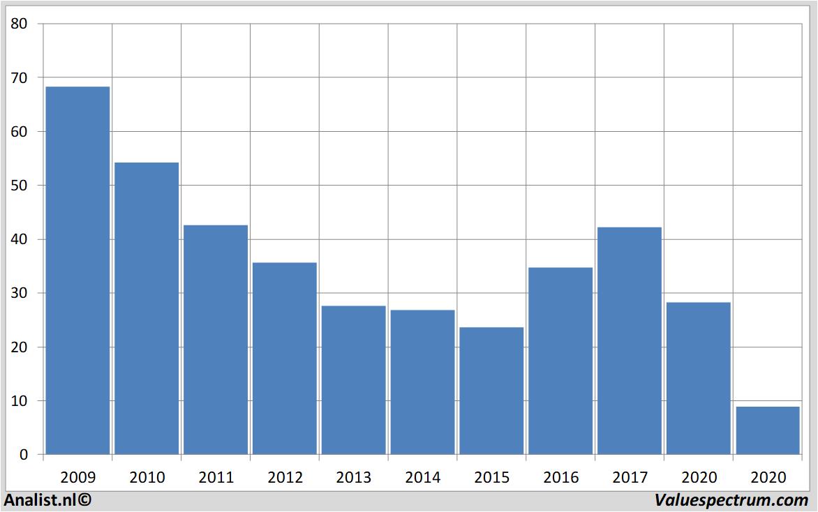 Finanzielle Analyse salzgitter