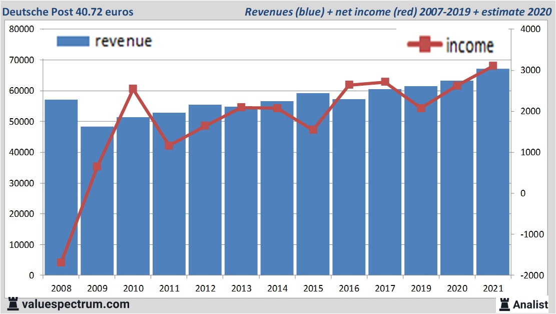 financiële analyse