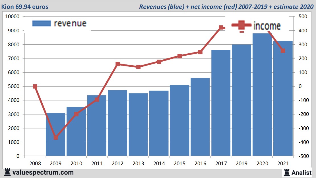 financiële analyse