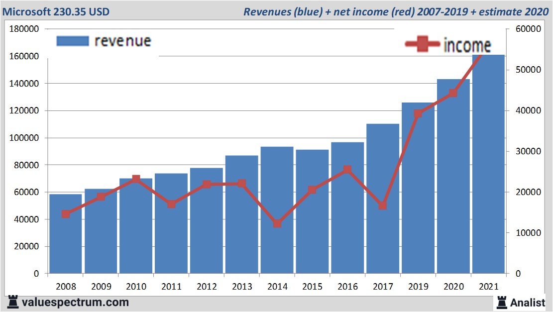 financiële analyse