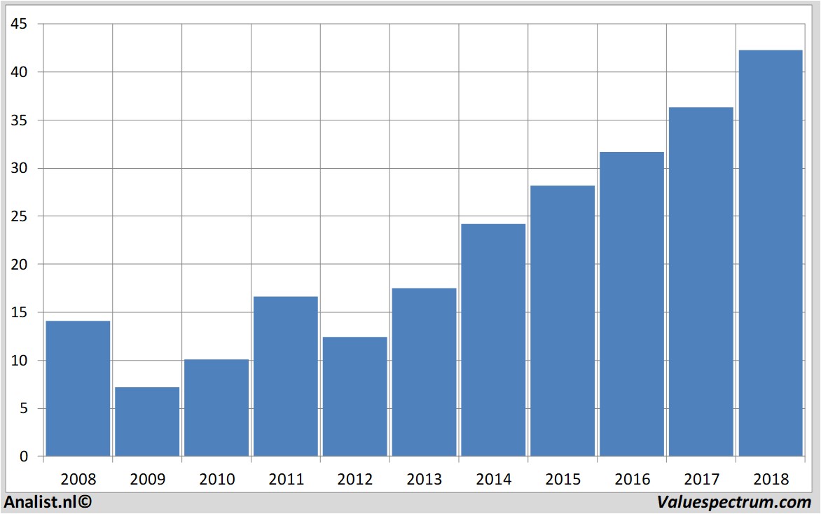 Finanzielle Analyse aalbertsindustries