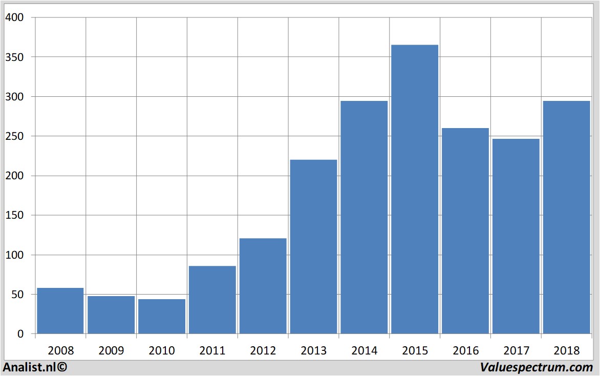 Equity Research biogen