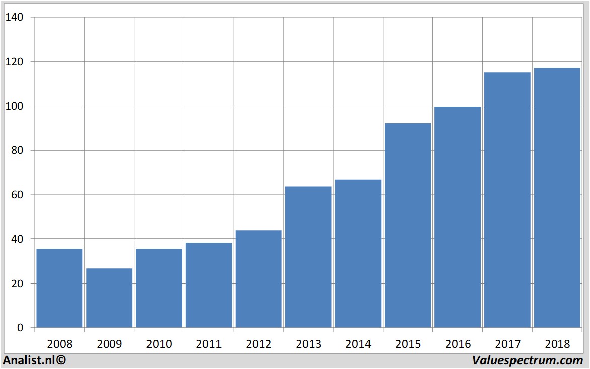 Chart hannoverrue