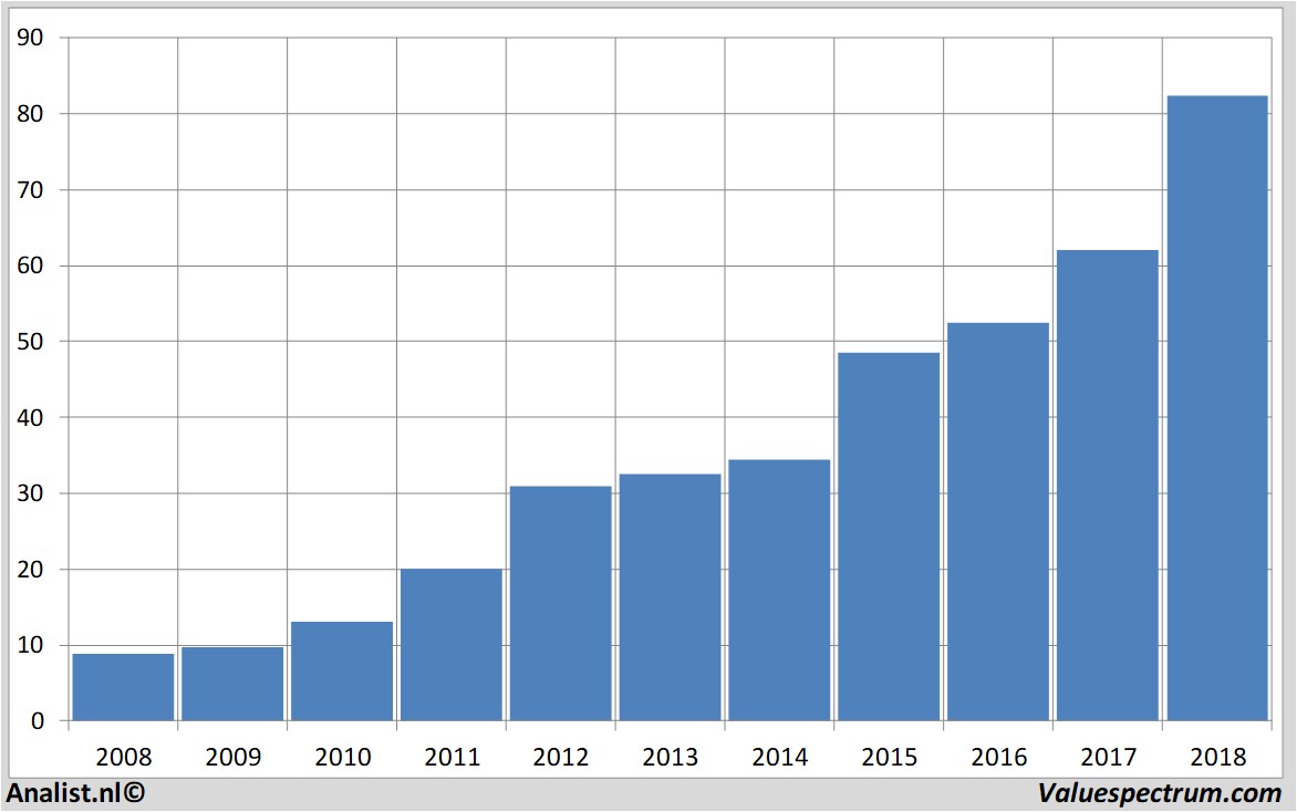 Finanzielle Analyse rossstores