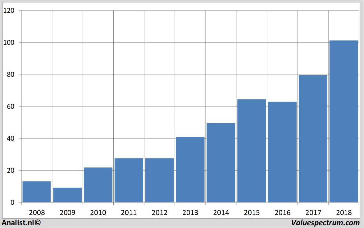 Finanzielle Analyse safran