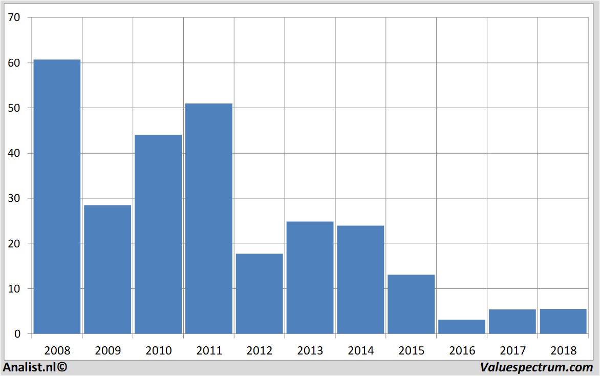 Fundamentale Analysen vallourec