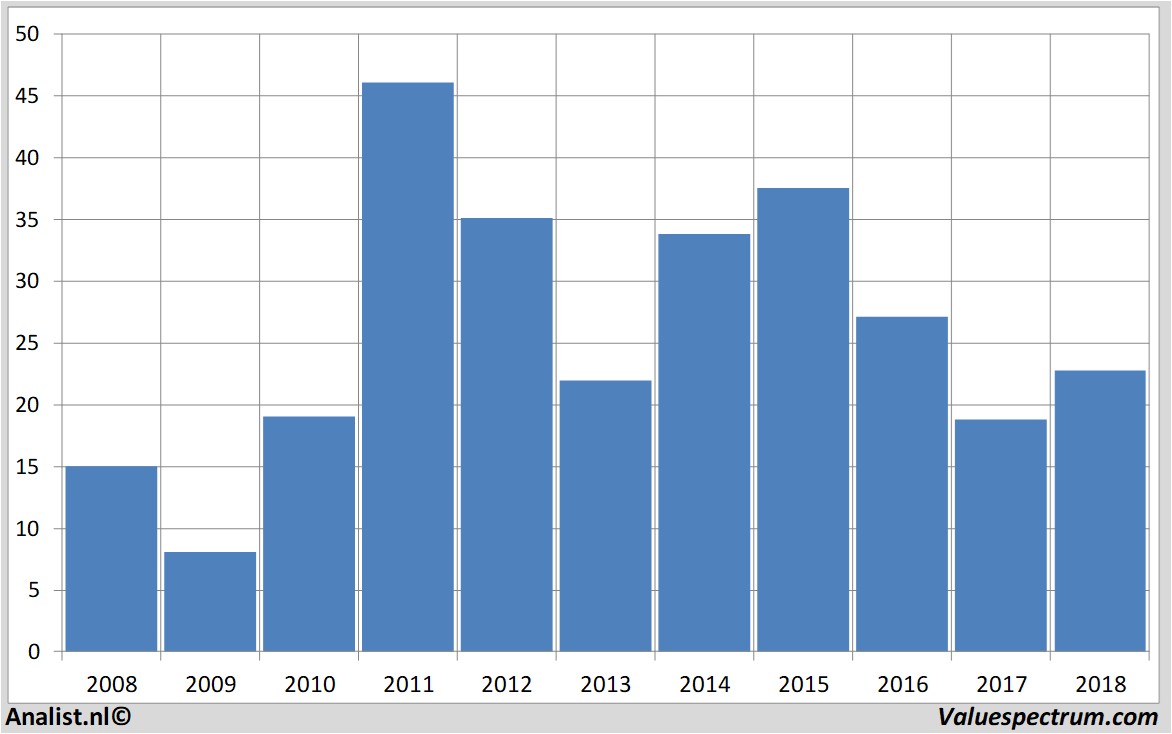 Fundamentale Analysen verifonesystems