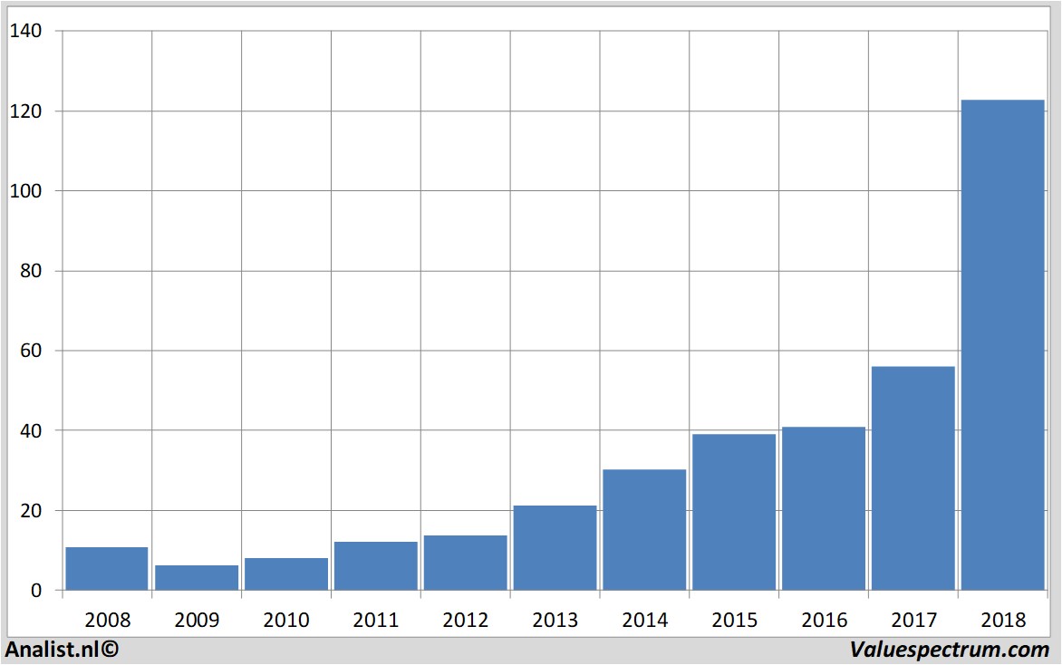 Fundamental-Daten wirecard