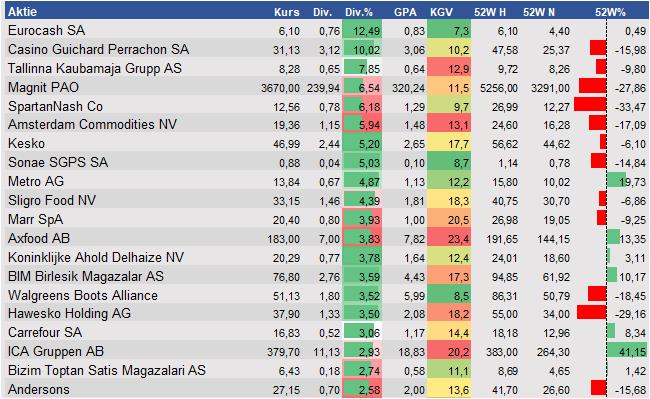 Finanzielle Analyse