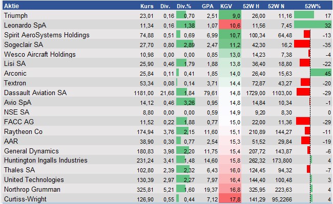 Fundamentale Analysen