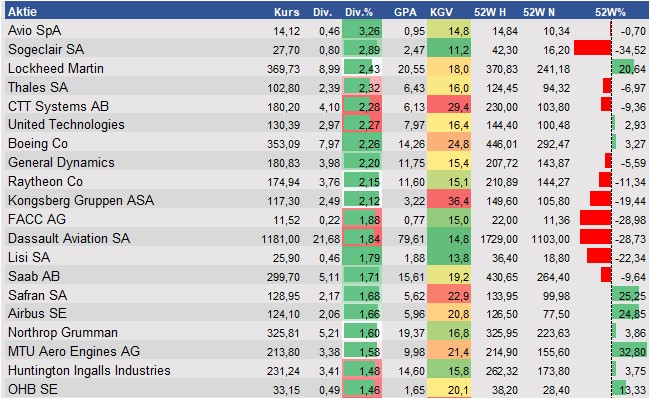 Fundamentale Analysen