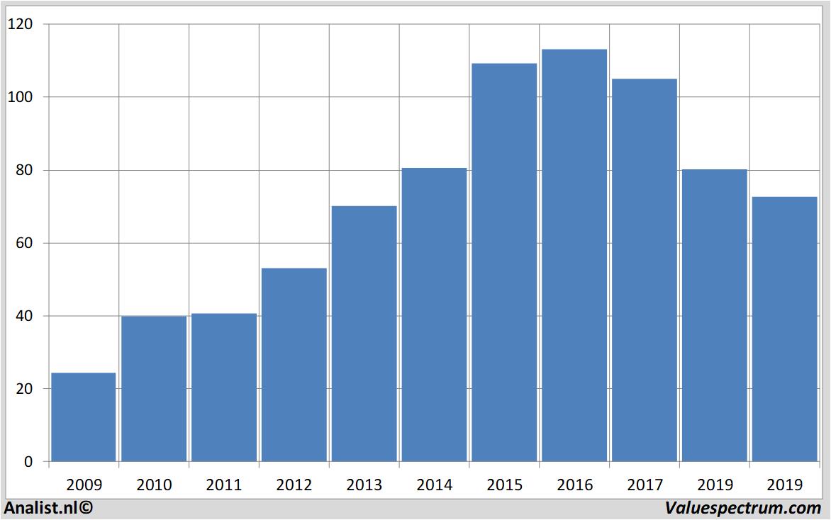 Chart abinbev