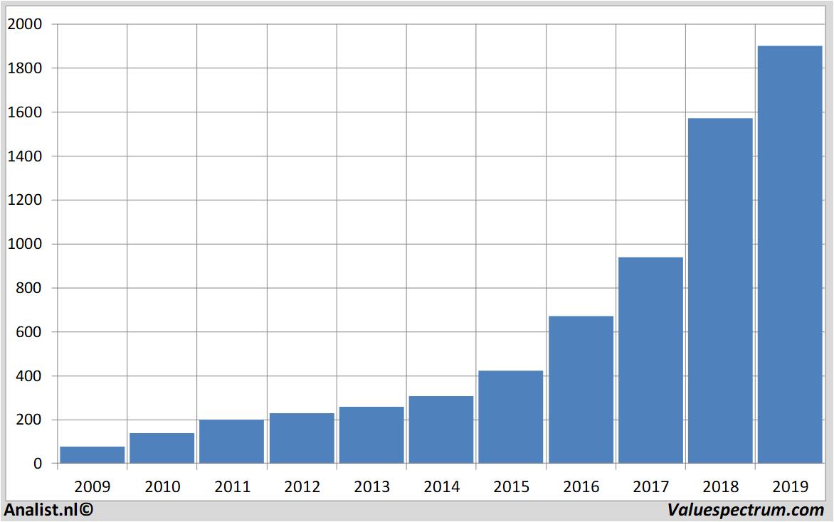 Equity Research amazon