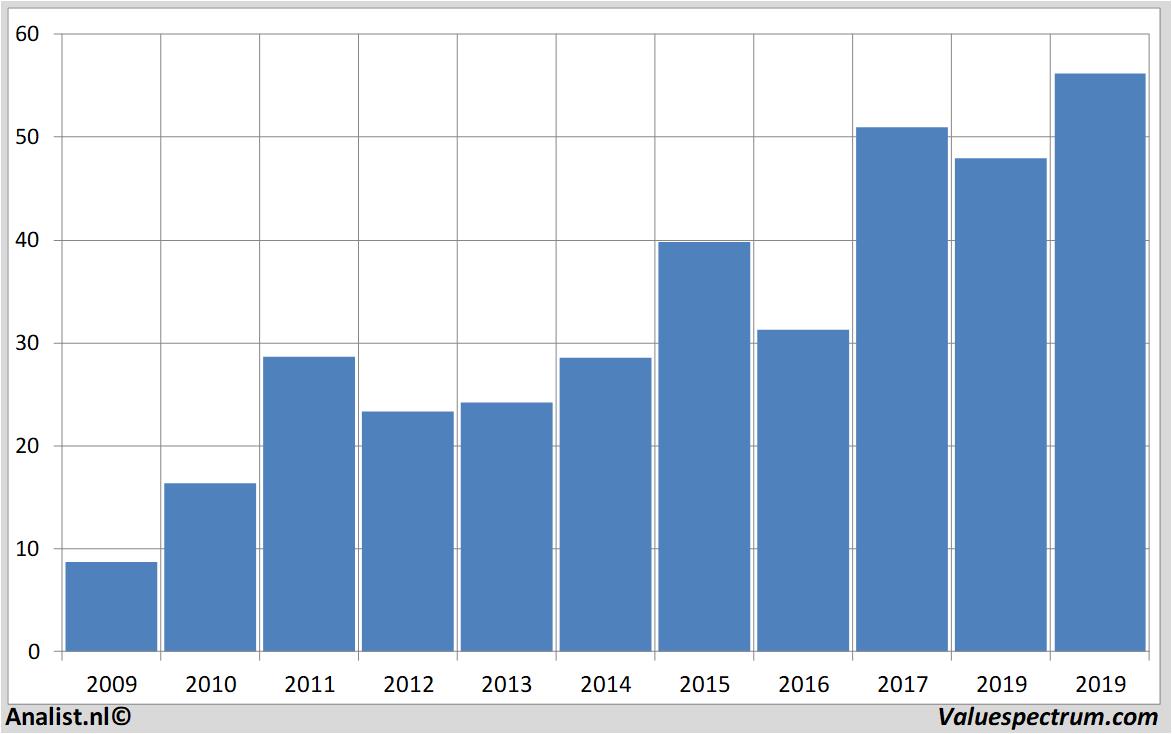 Aktienanalysen asminternational