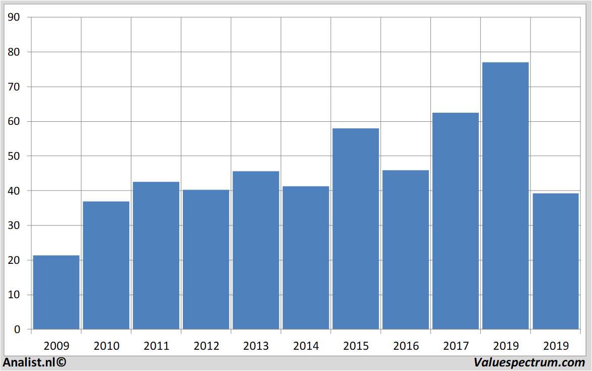 Fundamentale Analysen aurubis