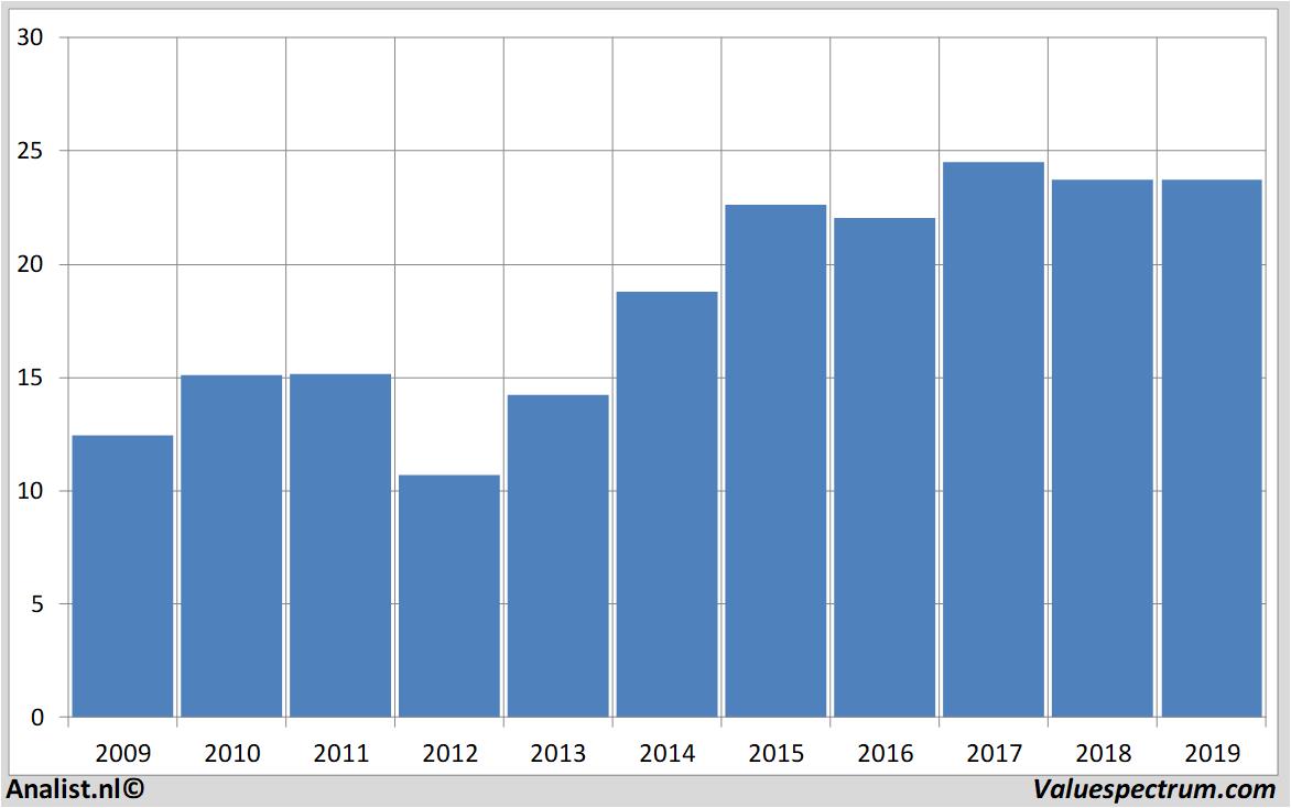 Aktienanalysen axa