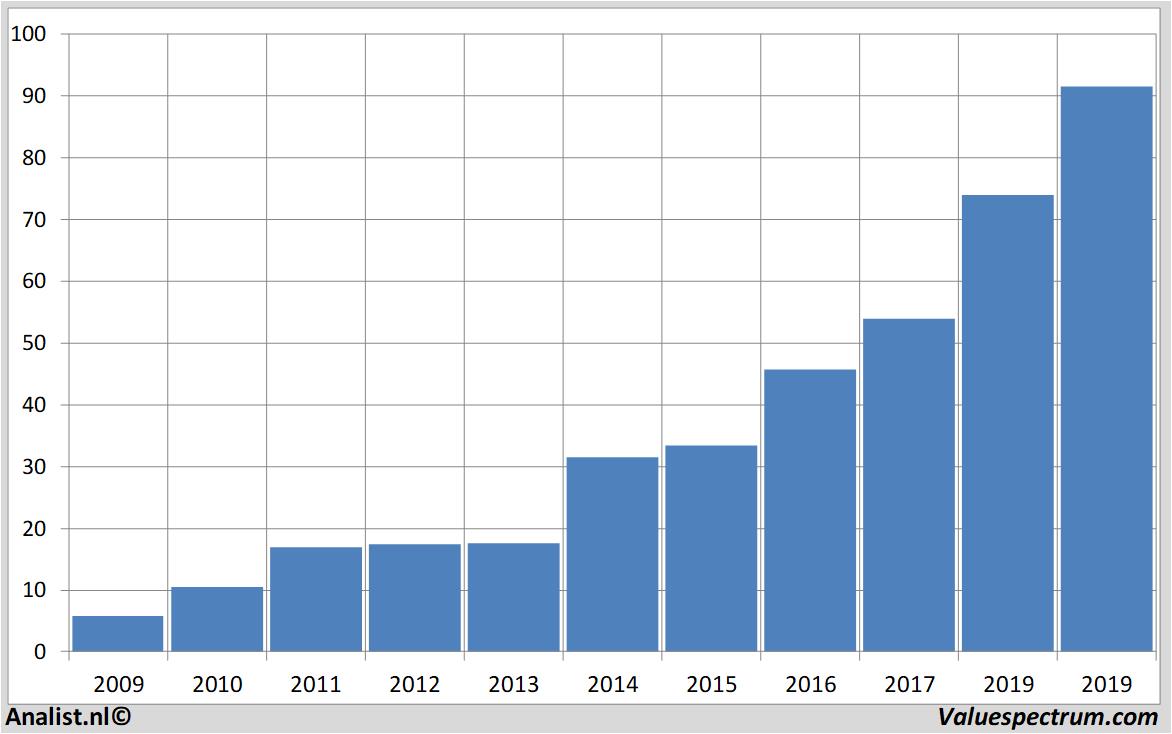 Fundamentale Analysen bechtle