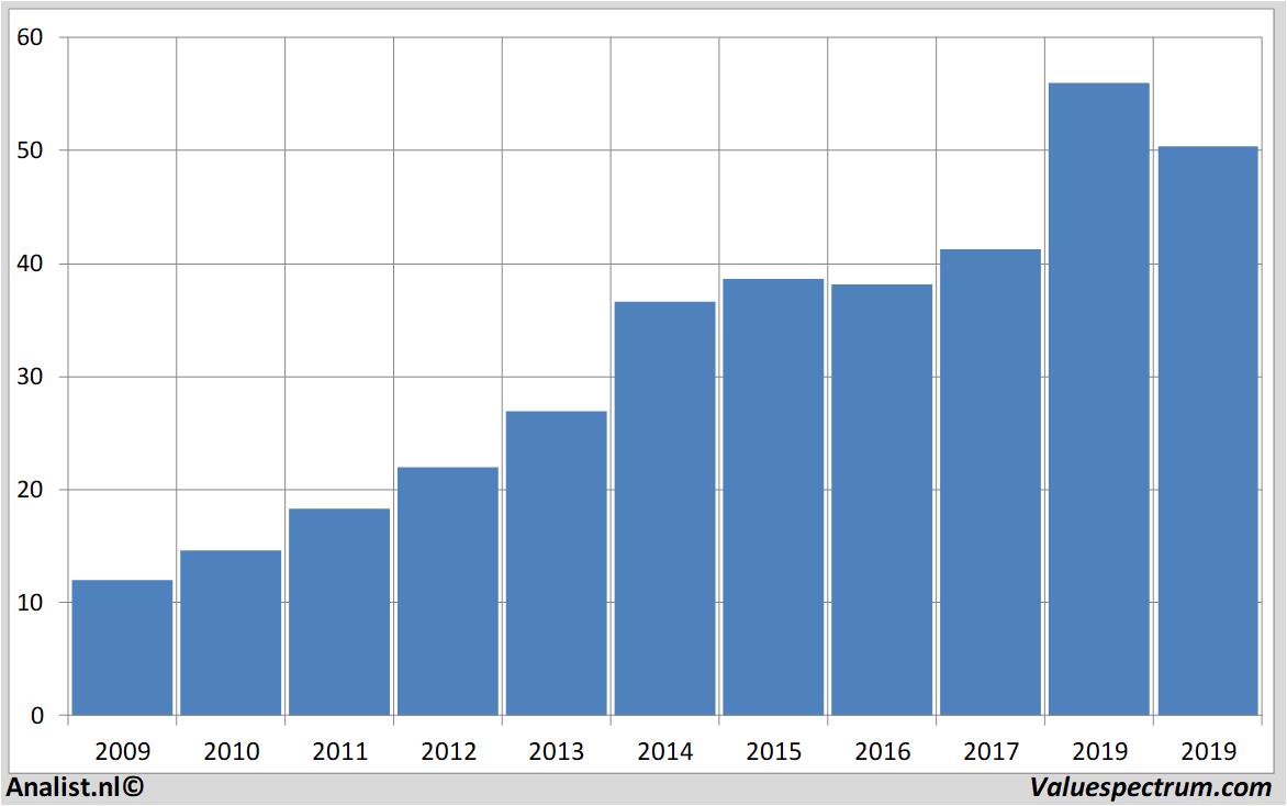 Chart brownforman