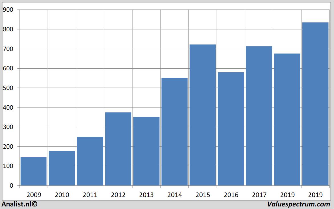 Finanzielle Analyse btgroup