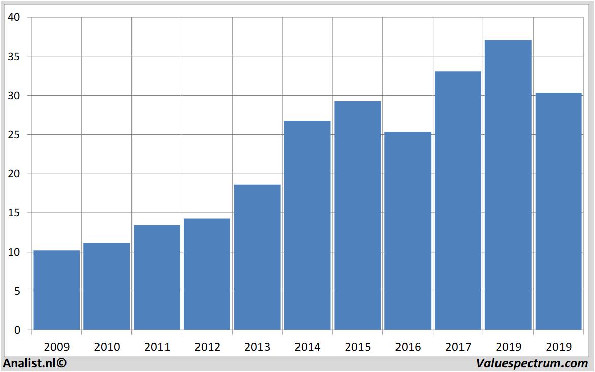 Aktienanalysen deutschepost