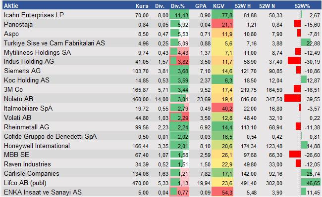 Fundamentale Analysen