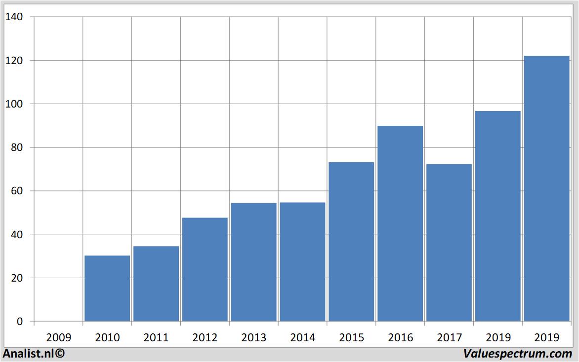 Fundamental-Daten dollargeneral