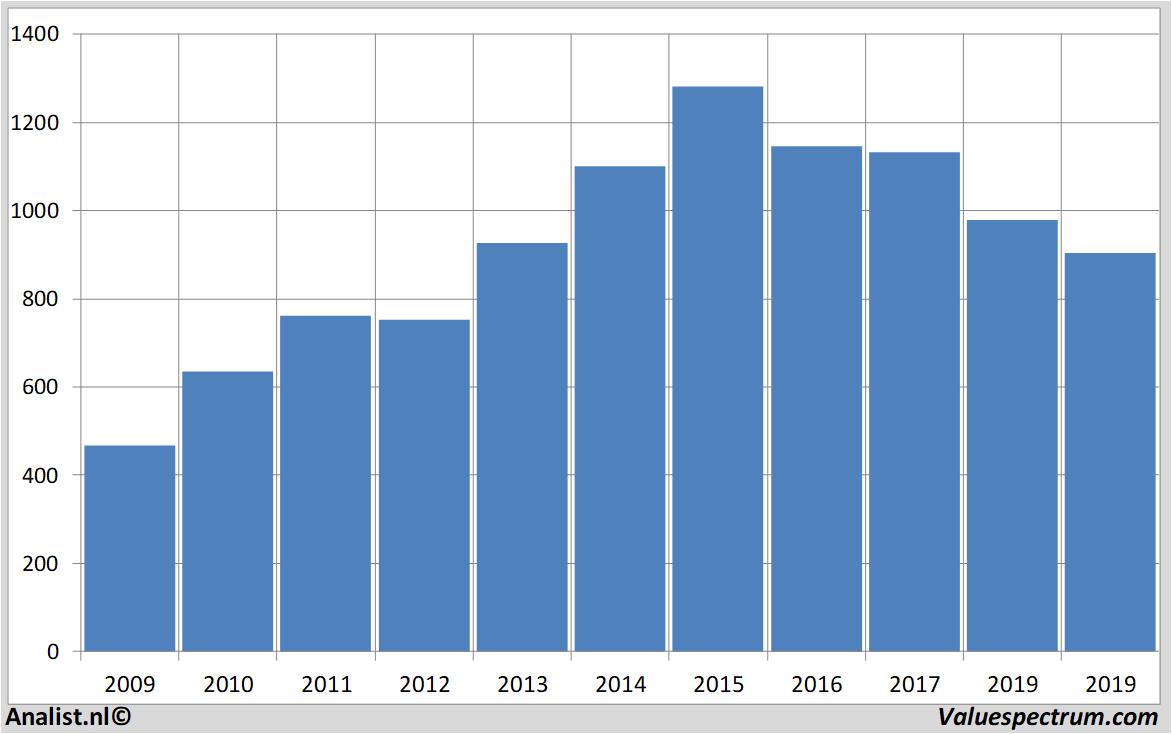 Finanzielle Analyse landsecurities