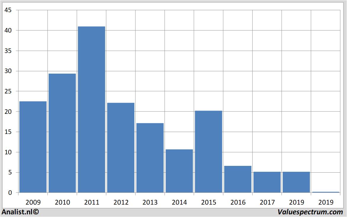 Equity Research nyrstar