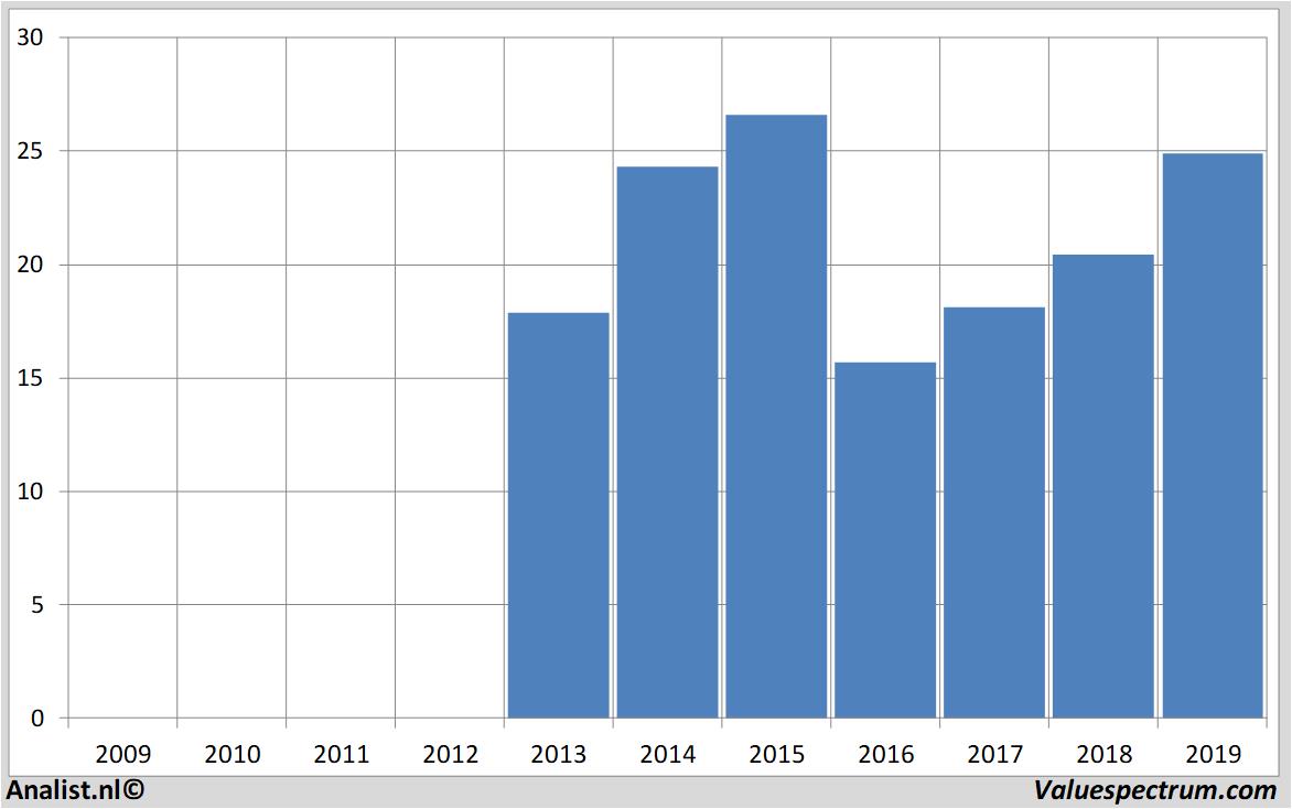 Fundamentale Analysen oci