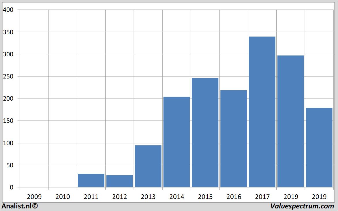 Fundamental-Daten teslamotors
