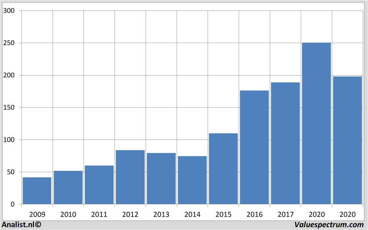 Aktienanalysen adidas