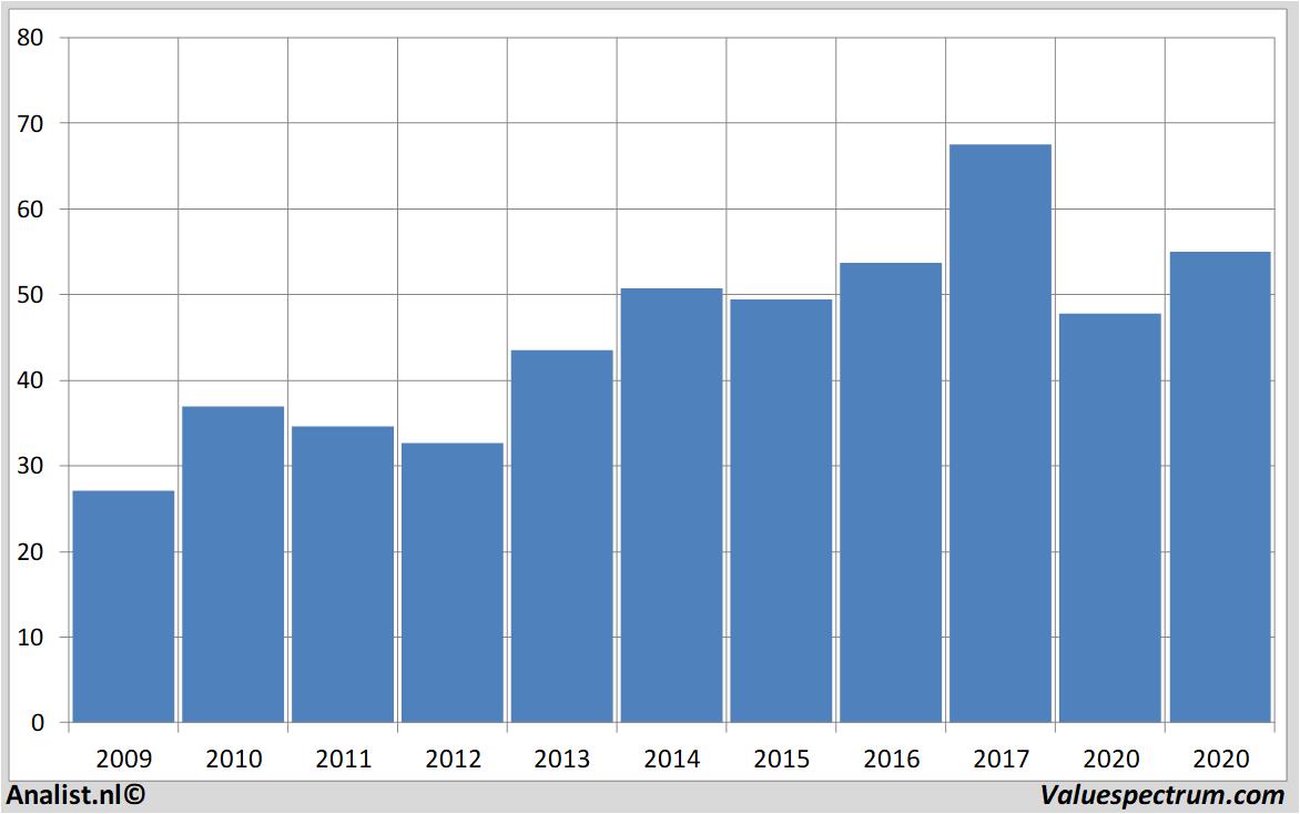 Fundamentale Analysen axelspringer