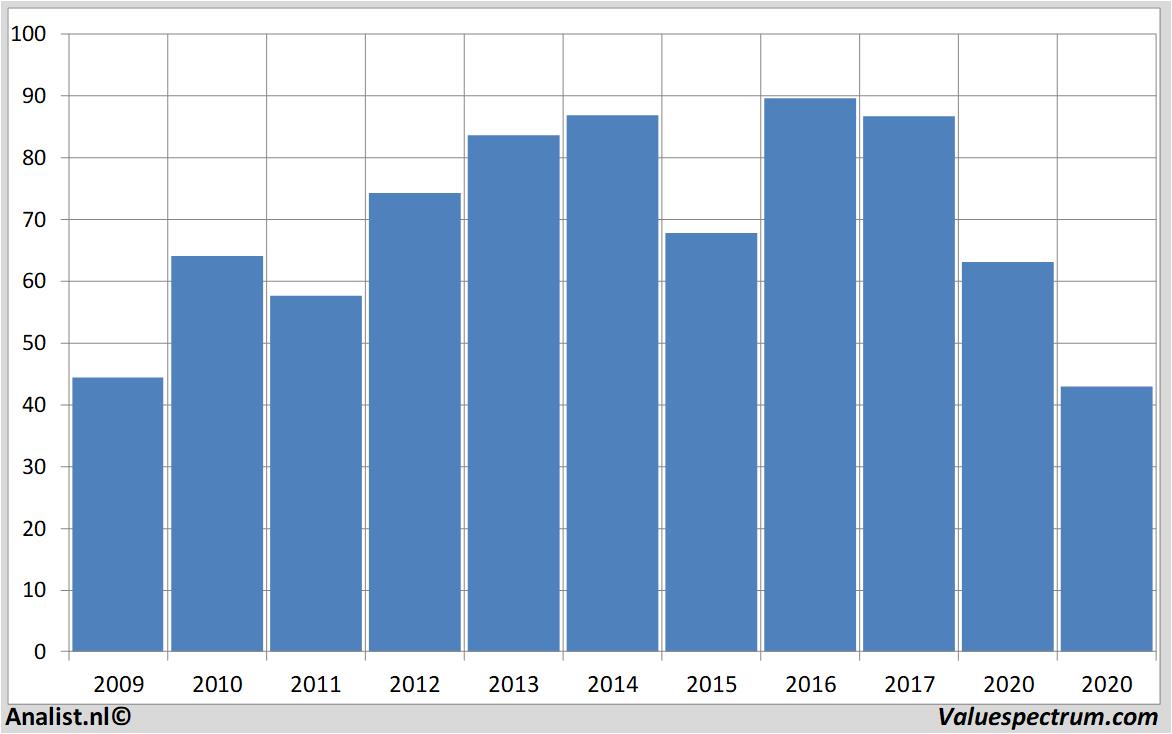 Historische Kurse basf