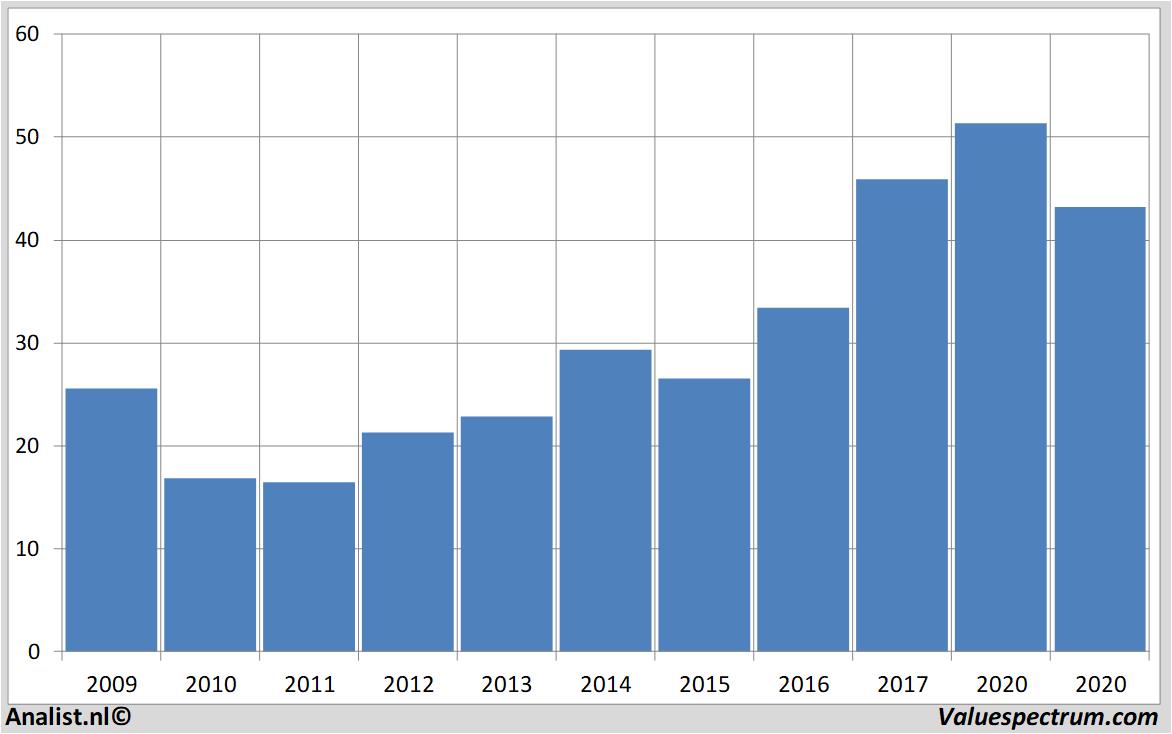 Historische Kurse ciscosystems