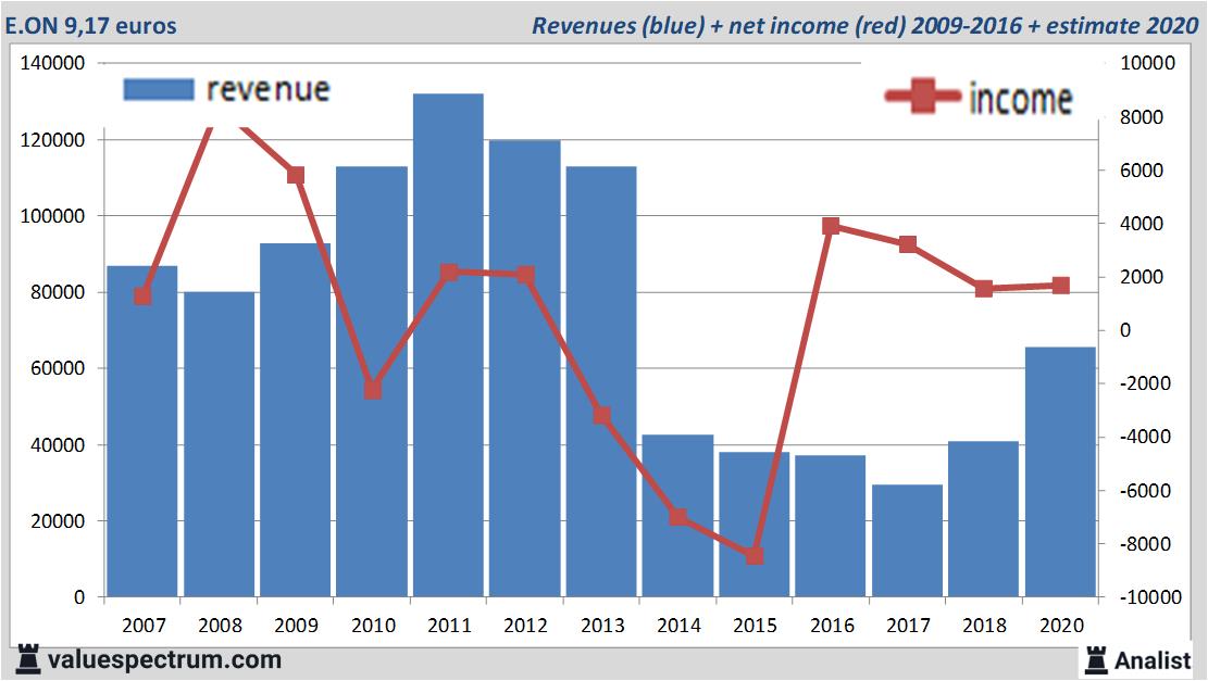 Finanzielle Analyse