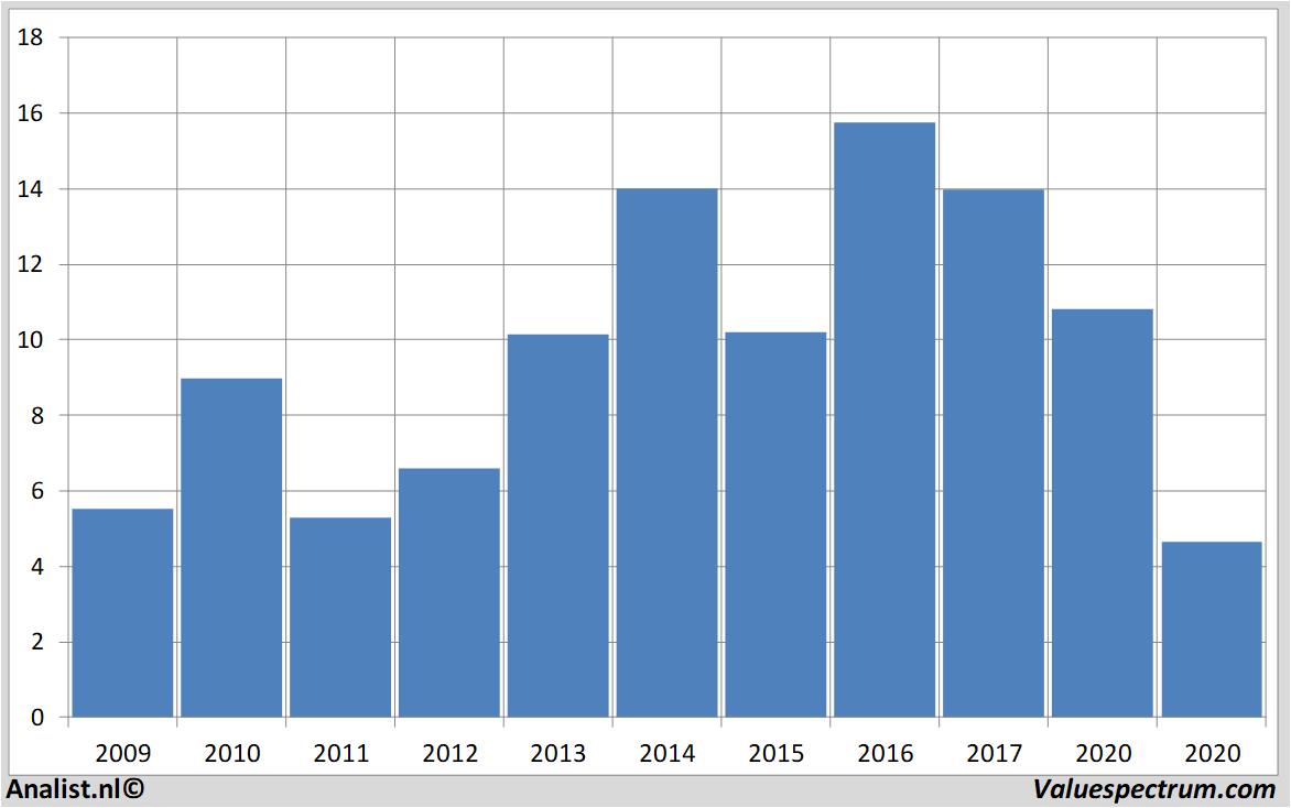 Chart inggroep