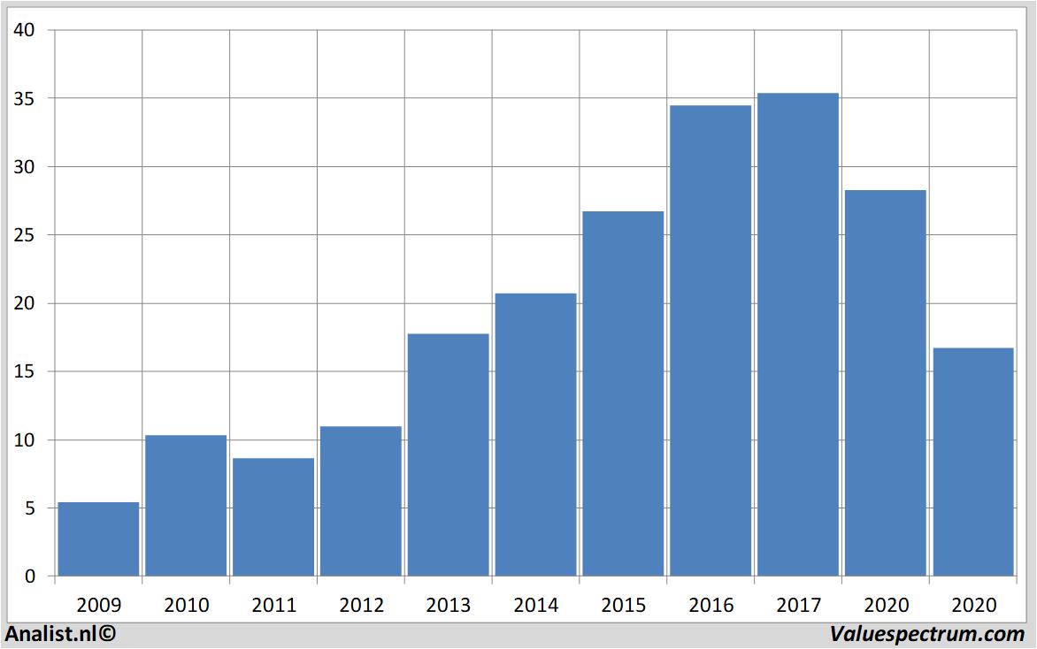 Aktienanalysen jungheinrich