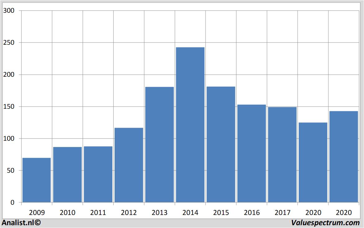 Aktienanalysen mckesson