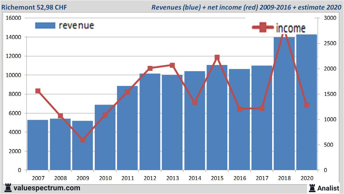 Finanzielle Analyse