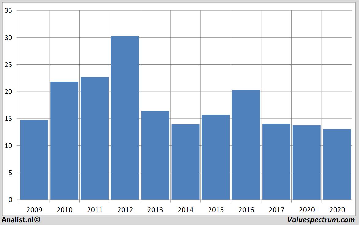 Equity Research suedzucker